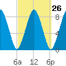Salem tide chart for Monday, September 26, 2022