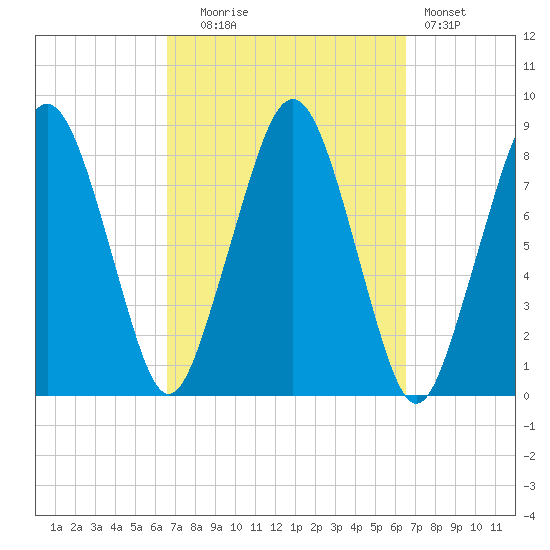 Salem tide chart for Tuesday, September 27, 2022