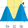 Salem tide chart for Sunday, September 4, 2022