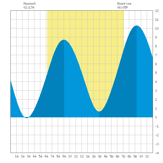 Salem tide chart for Wednesday, September 7, 2022