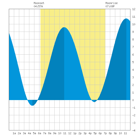 Salem tide chart for Friday, September 9, 2022