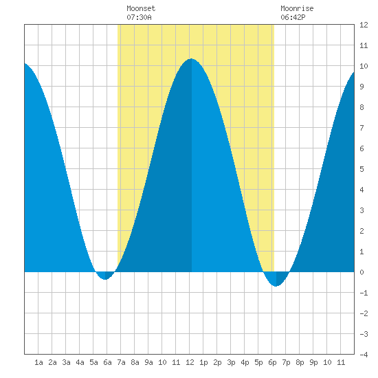 Salem tide chart for Monday, October 10, 2022
