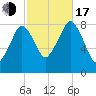 Salem tide chart for Monday, October 17, 2022
