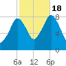 Salem tide chart for Tuesday, October 18, 2022