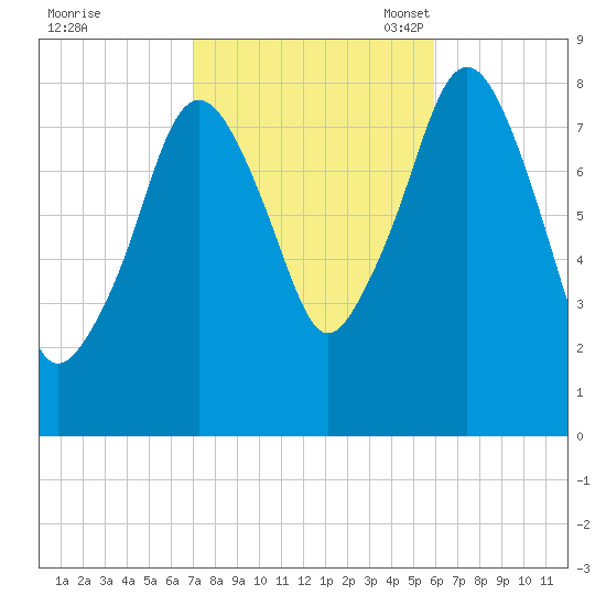 Salem tide chart for Wednesday, October 19, 2022