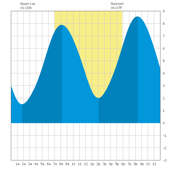 Salem tide chart for Thursday, October 20, 2022
