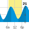 Salem tide chart for Friday, October 21, 2022