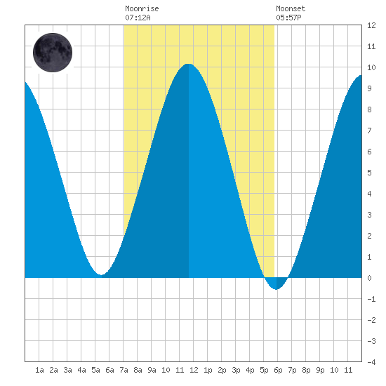 Salem tide chart for Tuesday, October 25, 2022
