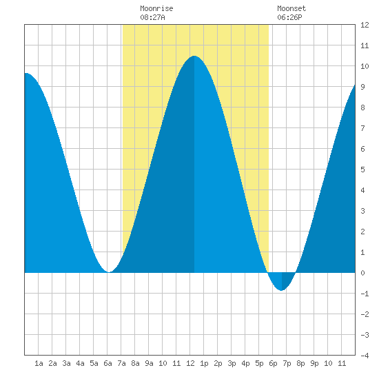 Salem tide chart for Wednesday, October 26, 2022