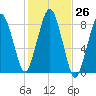 Salem tide chart for Wednesday, October 26, 2022