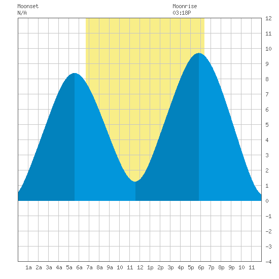 Salem tide chart for Monday, October 3, 2022