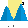 Salem tide chart for Monday, October 3, 2022