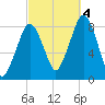 Salem tide chart for Tuesday, October 4, 2022