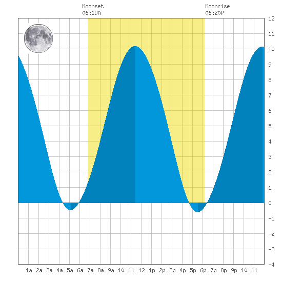 Salem tide chart for Sunday, October 9, 2022