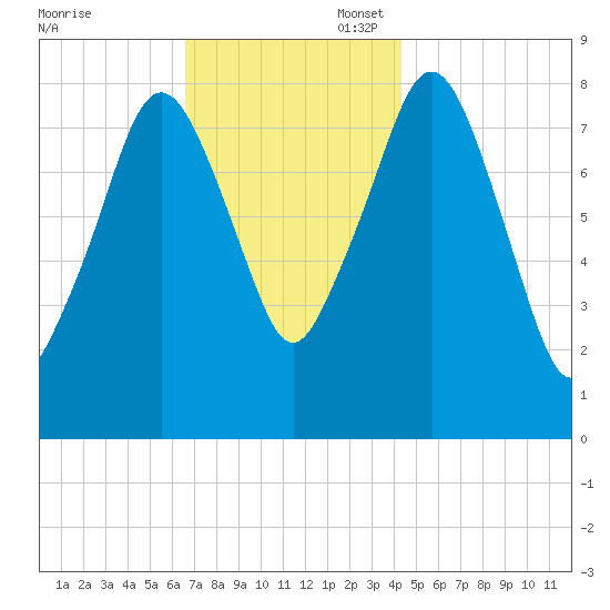 Salem tide chart for Thursday, November 17, 2022