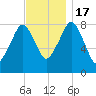 Salem tide chart for Thursday, November 17, 2022
