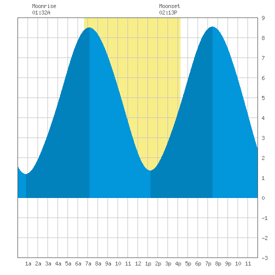 Salem tide chart for Saturday, November 19, 2022