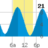Salem tide chart for Monday, November 21, 2022