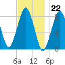 Salem tide chart for Tuesday, November 22, 2022