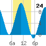 Salem tide chart for Thursday, November 24, 2022