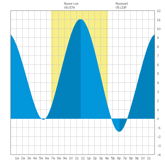 Salem tide chart for Friday, November 25, 2022