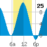 Salem tide chart for Friday, November 25, 2022