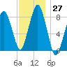 Salem tide chart for Sunday, November 27, 2022