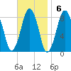 Salem tide chart for Sunday, November 6, 2022