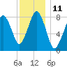 Salem tide chart for Sunday, December 11, 2022