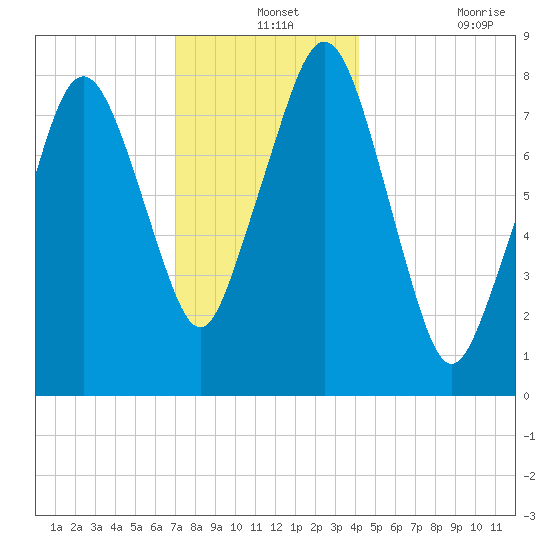 Salem tide chart for Tuesday, December 13, 2022