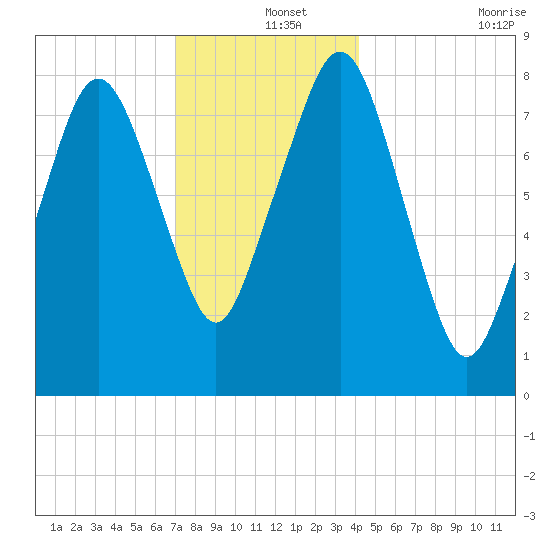 Salem tide chart for Wednesday, December 14, 2022