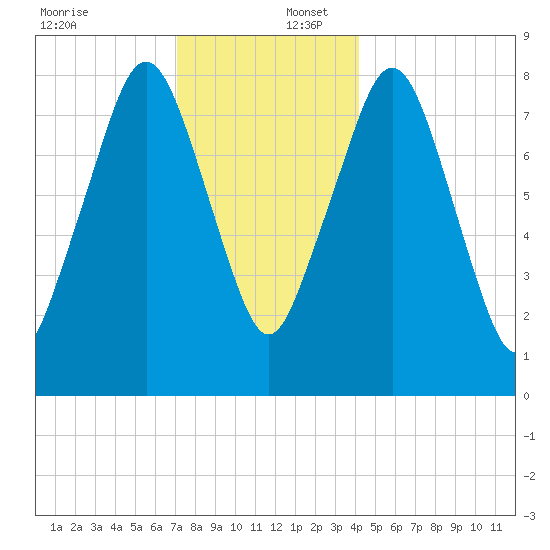 Salem tide chart for Saturday, December 17, 2022
