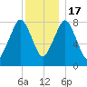 Salem tide chart for Saturday, December 17, 2022