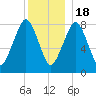 Salem tide chart for Sunday, December 18, 2022