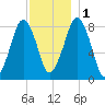 Salem tide chart for Thursday, December 1, 2022