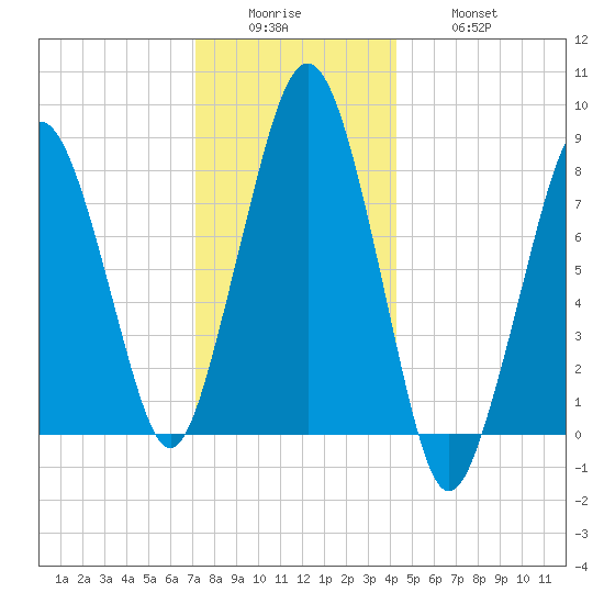 Salem tide chart for Sunday, December 25, 2022