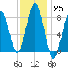 Salem tide chart for Sunday, December 25, 2022