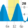 Salem tide chart for Wednesday, December 28, 2022