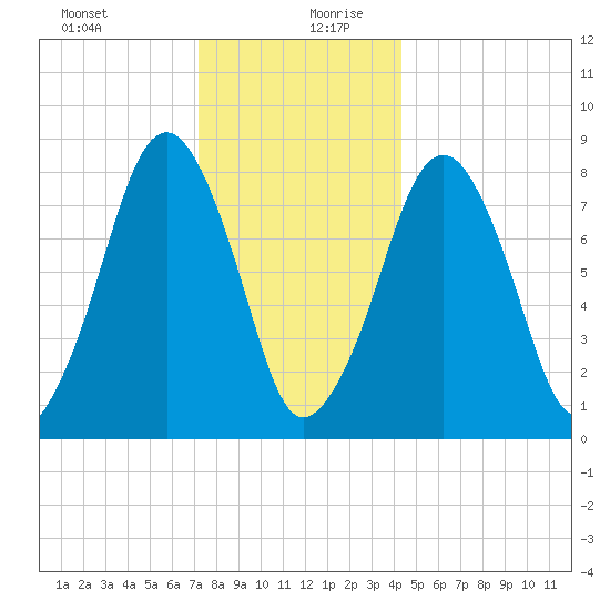 Salem tide chart for Saturday, December 31, 2022