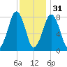 Salem tide chart for Saturday, December 31, 2022