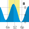 Salem tide chart for Thursday, December 8, 2022