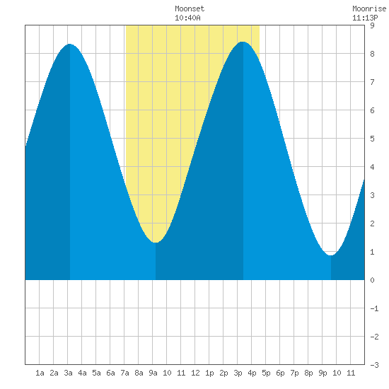 Salem tide chart for Friday, January 13, 2023
