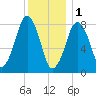 Salem tide chart for Sunday, January 1, 2023