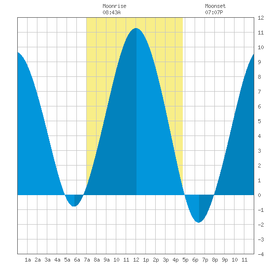 Salem tide chart for Monday, January 23, 2023