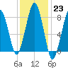 Salem tide chart for Monday, January 23, 2023