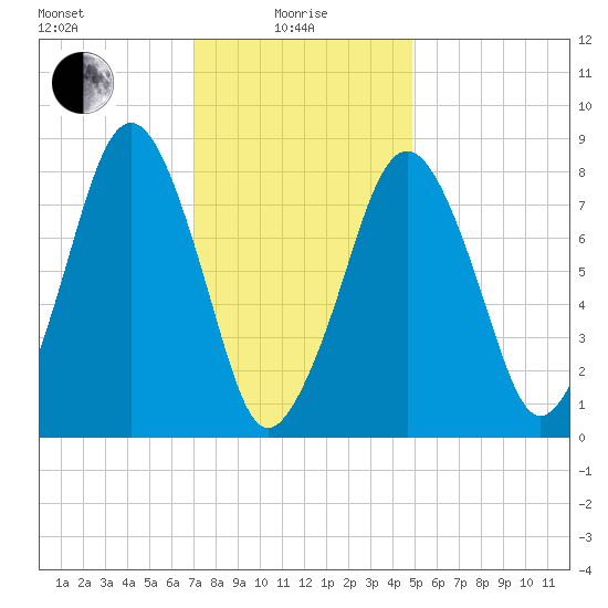 Salem tide chart for Saturday, January 28, 2023