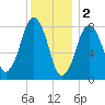 Salem tide chart for Monday, January 2, 2023