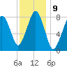 Salem tide chart for Monday, January 9, 2023