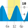 Salem tide chart for Friday, February 10, 2023