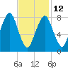 Salem tide chart for Sunday, February 12, 2023